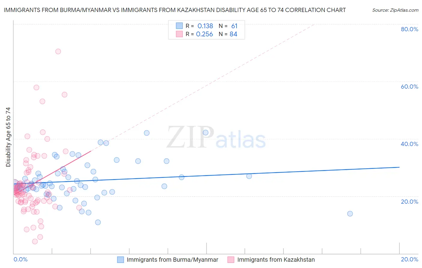 Immigrants from Burma/Myanmar vs Immigrants from Kazakhstan Disability Age 65 to 74