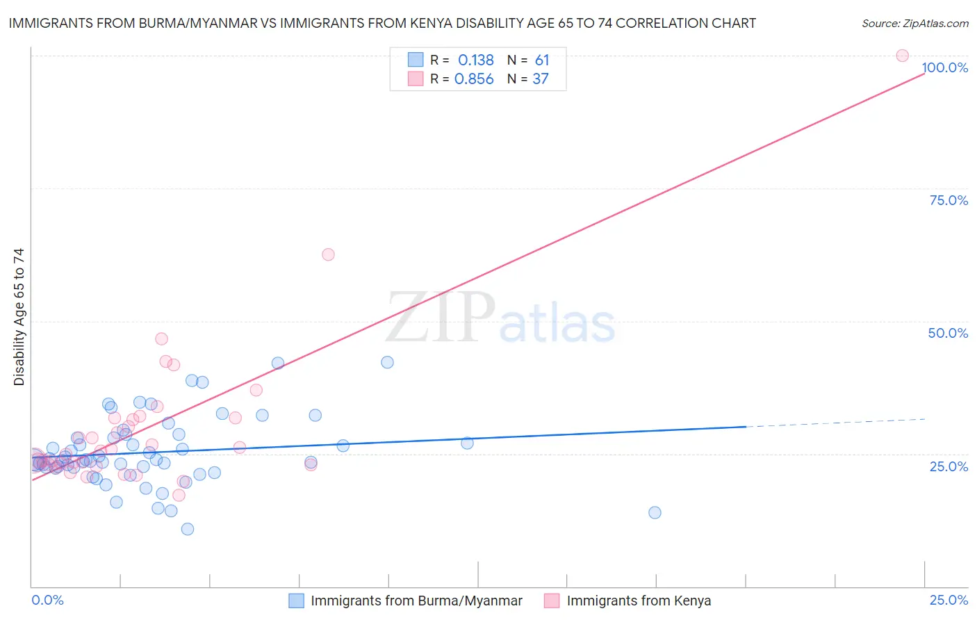 Immigrants from Burma/Myanmar vs Immigrants from Kenya Disability Age 65 to 74