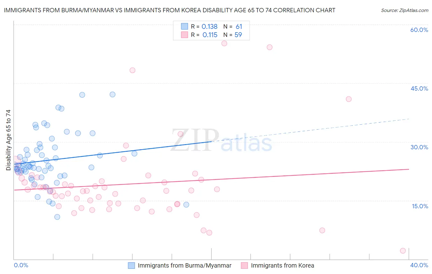 Immigrants from Burma/Myanmar vs Immigrants from Korea Disability Age 65 to 74