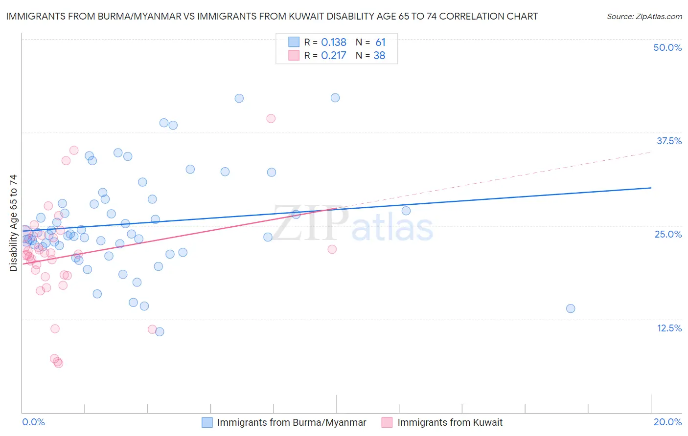 Immigrants from Burma/Myanmar vs Immigrants from Kuwait Disability Age 65 to 74