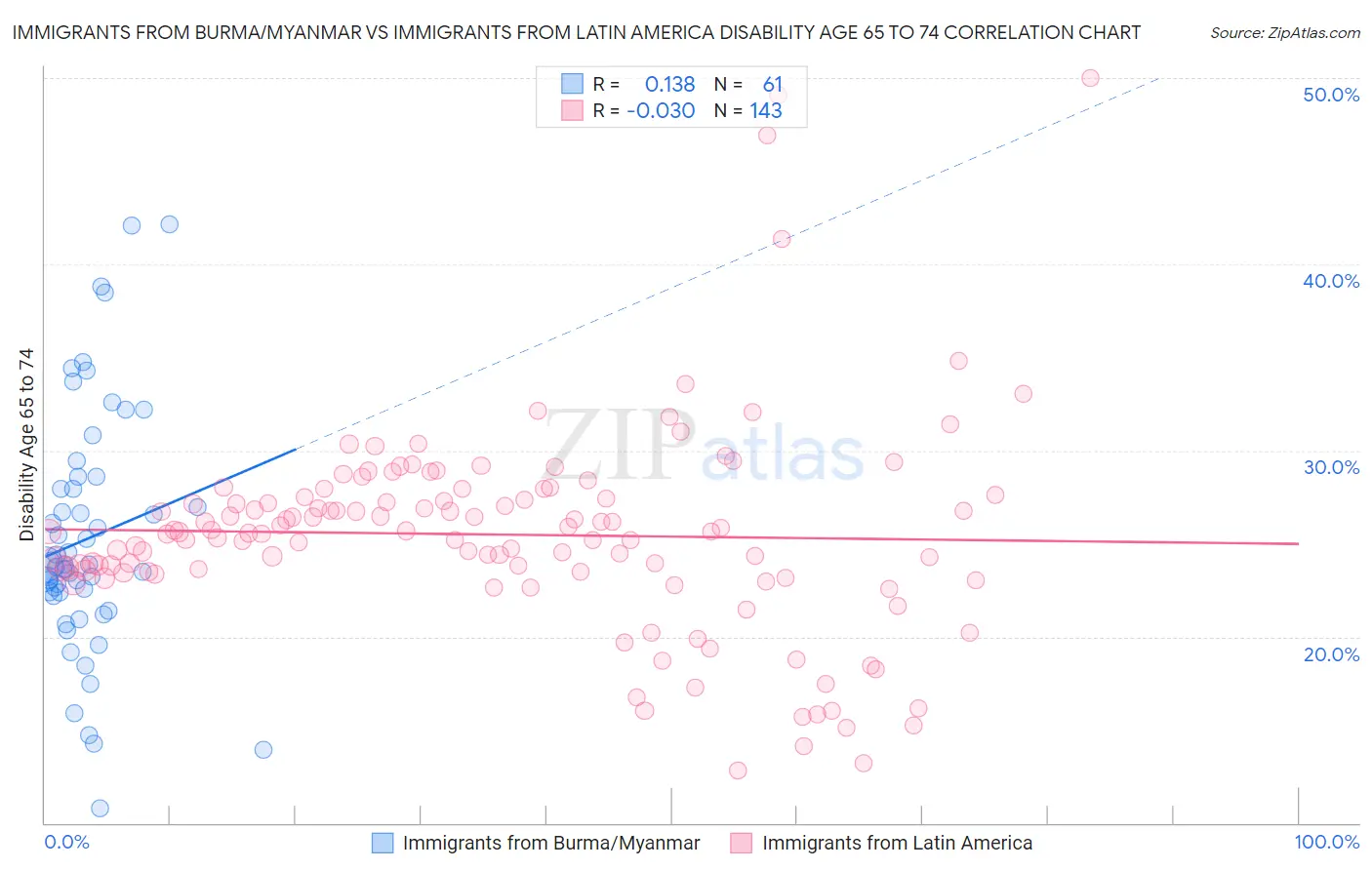 Immigrants from Burma/Myanmar vs Immigrants from Latin America Disability Age 65 to 74