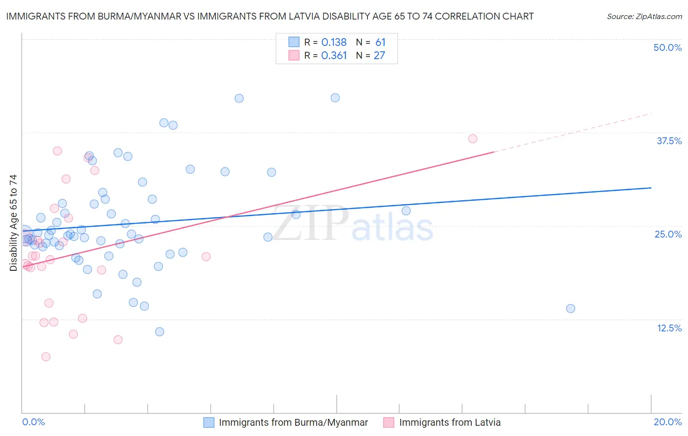 Immigrants from Burma/Myanmar vs Immigrants from Latvia Disability Age 65 to 74
