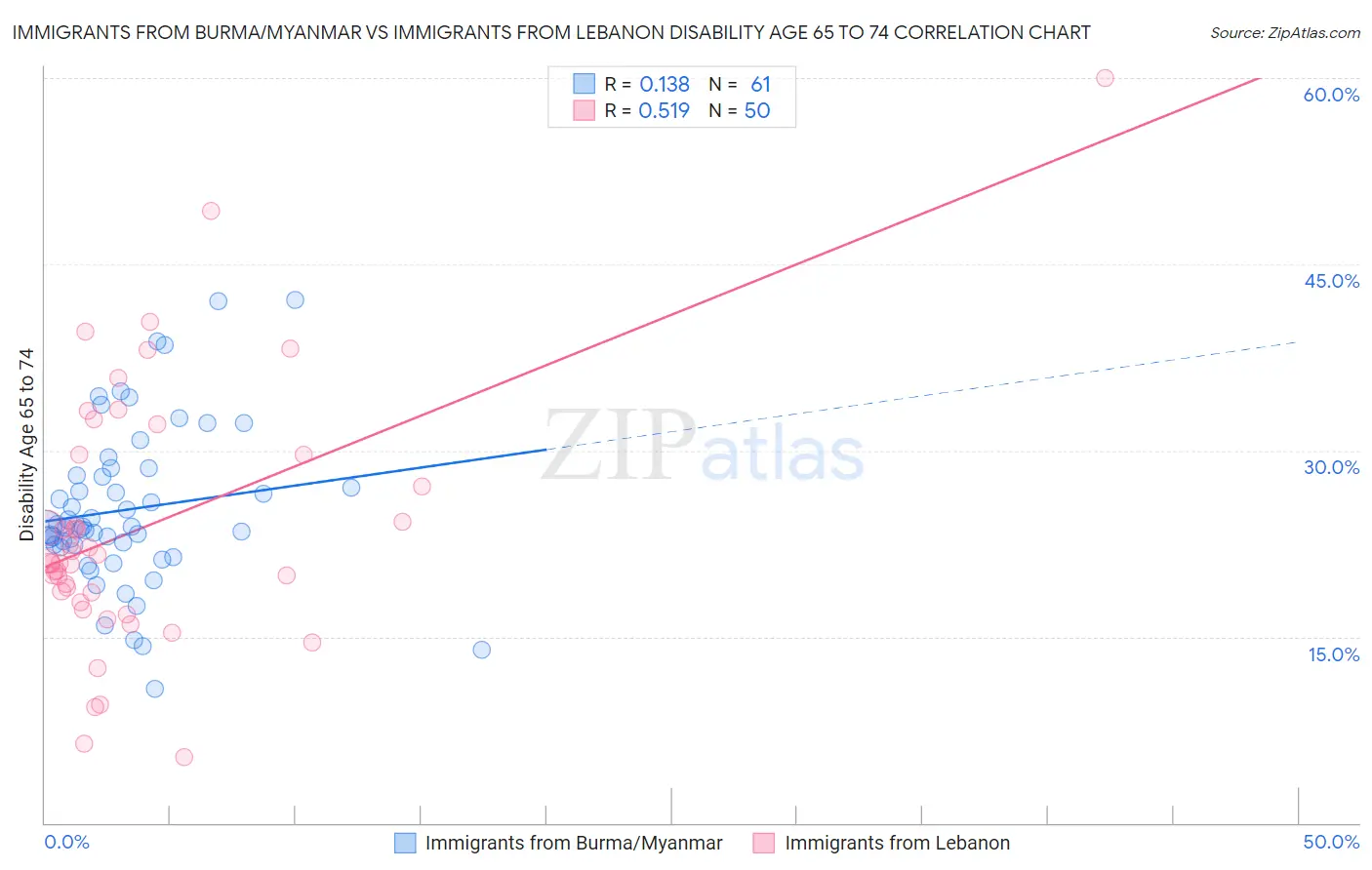 Immigrants from Burma/Myanmar vs Immigrants from Lebanon Disability Age 65 to 74