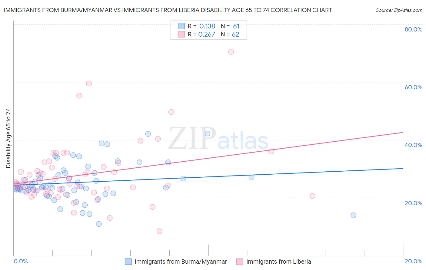 Immigrants from Burma/Myanmar vs Immigrants from Liberia Disability Age 65 to 74