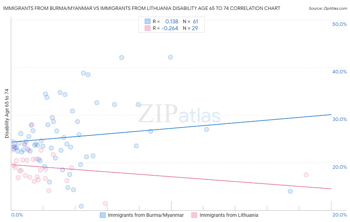 Immigrants from Burma/Myanmar vs Immigrants from Lithuania Disability Age 65 to 74