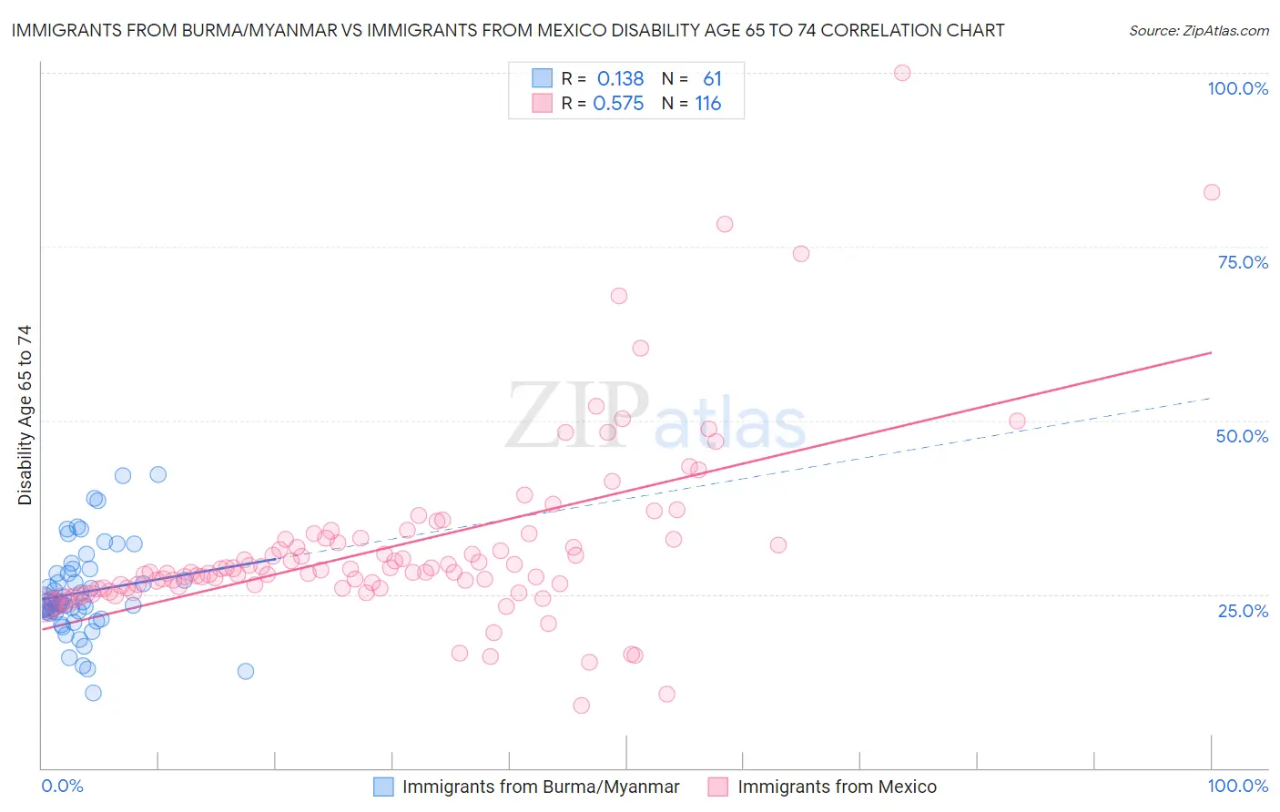 Immigrants from Burma/Myanmar vs Immigrants from Mexico Disability Age 65 to 74