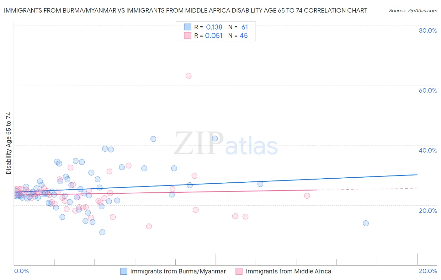 Immigrants from Burma/Myanmar vs Immigrants from Middle Africa Disability Age 65 to 74