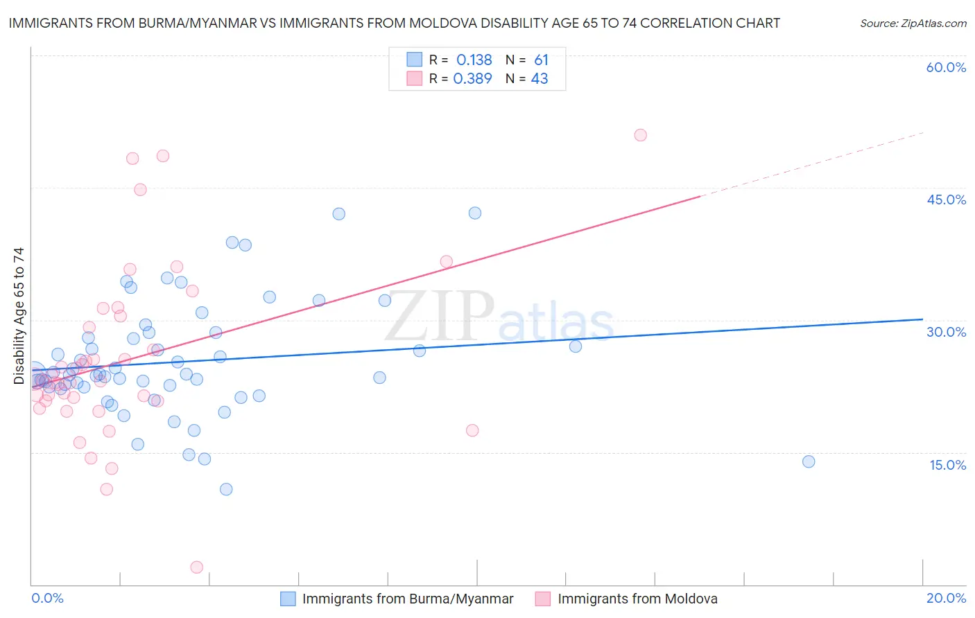 Immigrants from Burma/Myanmar vs Immigrants from Moldova Disability Age 65 to 74