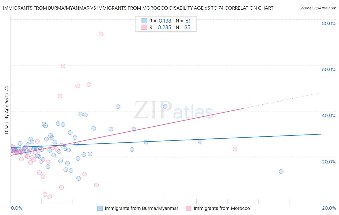 Immigrants from Burma/Myanmar vs Immigrants from Morocco Disability Age 65 to 74
