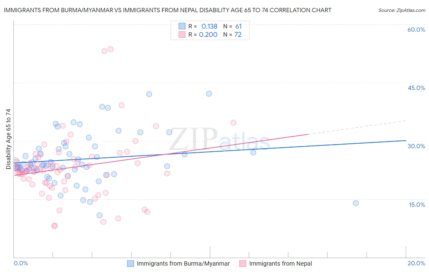 Immigrants from Burma/Myanmar vs Immigrants from Nepal Disability Age 65 to 74