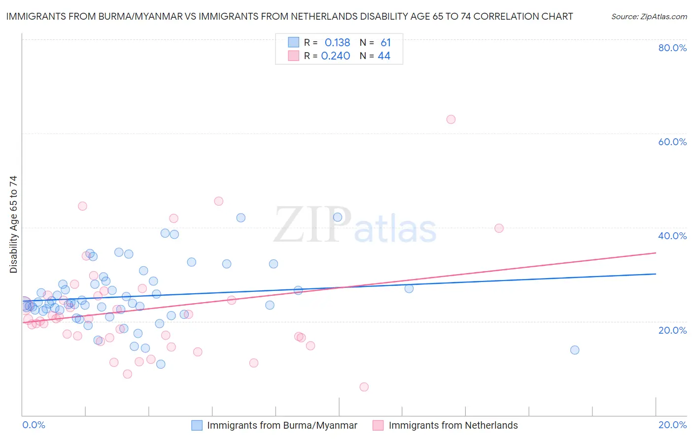 Immigrants from Burma/Myanmar vs Immigrants from Netherlands Disability Age 65 to 74