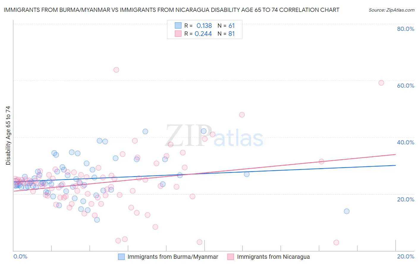Immigrants from Burma/Myanmar vs Immigrants from Nicaragua Disability Age 65 to 74