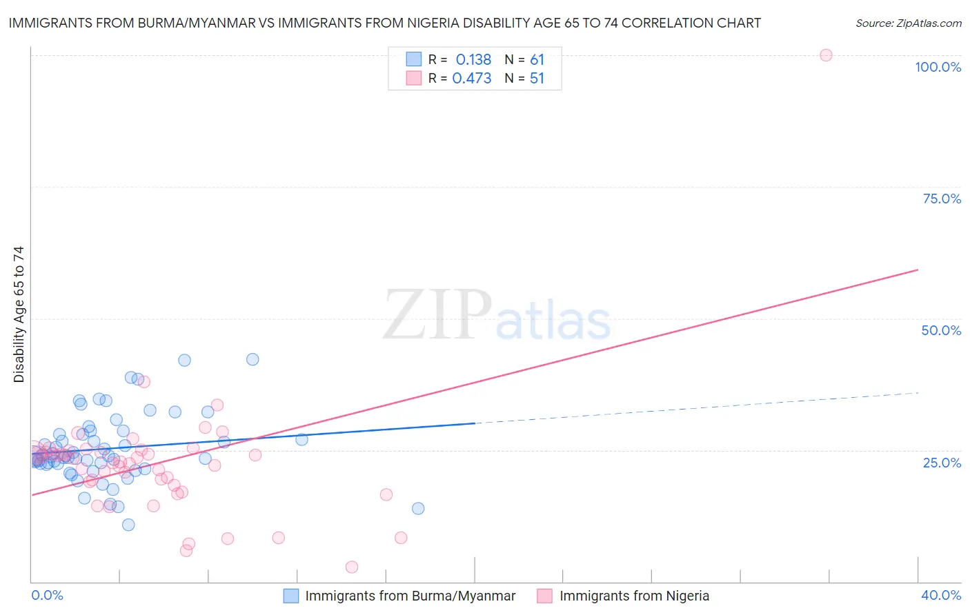 Immigrants from Burma/Myanmar vs Immigrants from Nigeria Disability Age 65 to 74