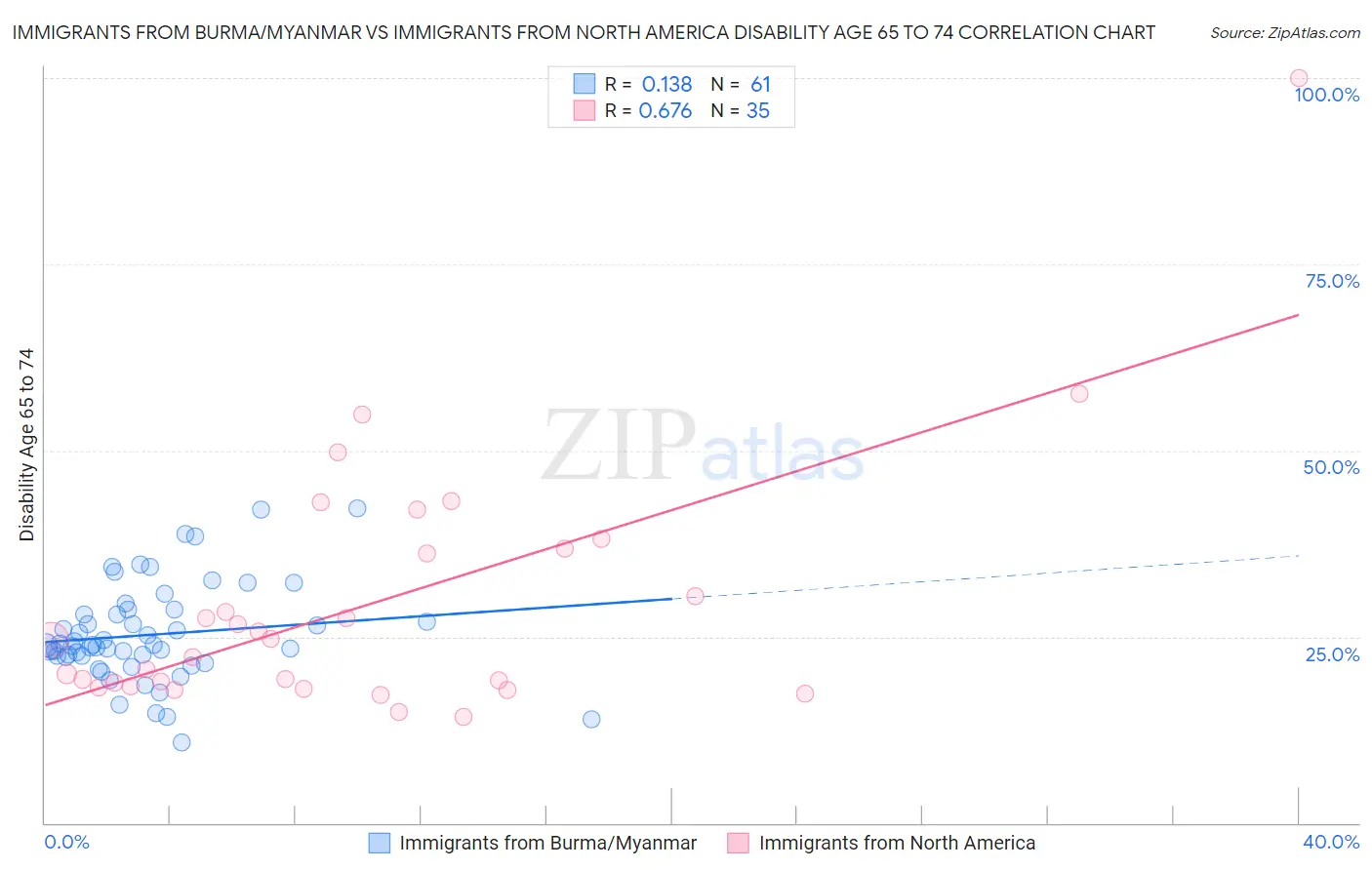 Immigrants from Burma/Myanmar vs Immigrants from North America Disability Age 65 to 74