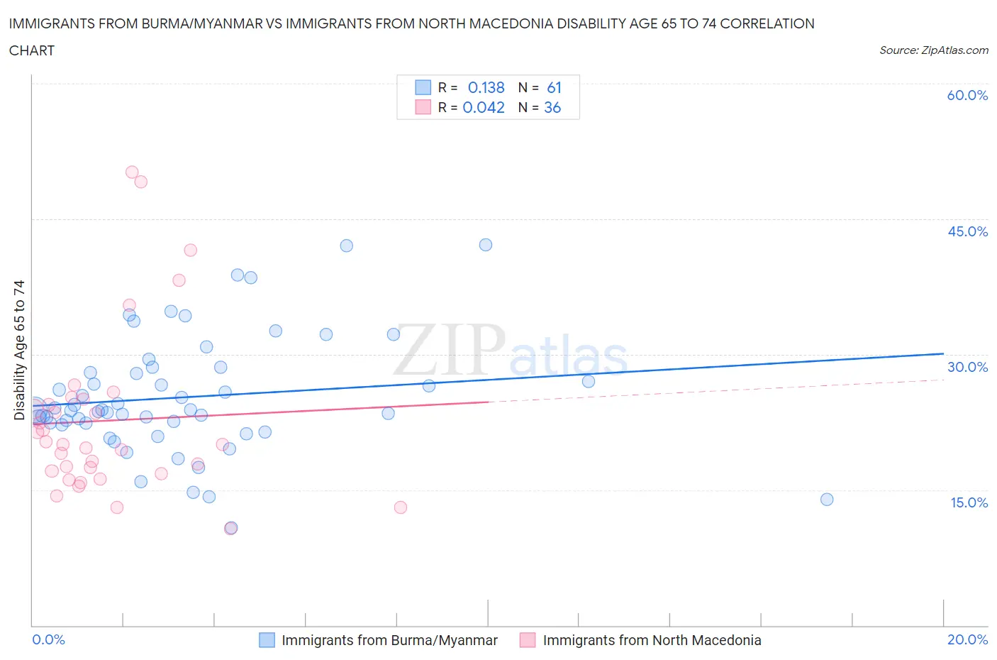 Immigrants from Burma/Myanmar vs Immigrants from North Macedonia Disability Age 65 to 74