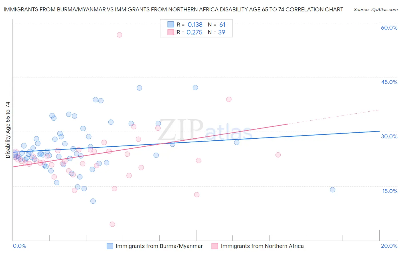 Immigrants from Burma/Myanmar vs Immigrants from Northern Africa Disability Age 65 to 74