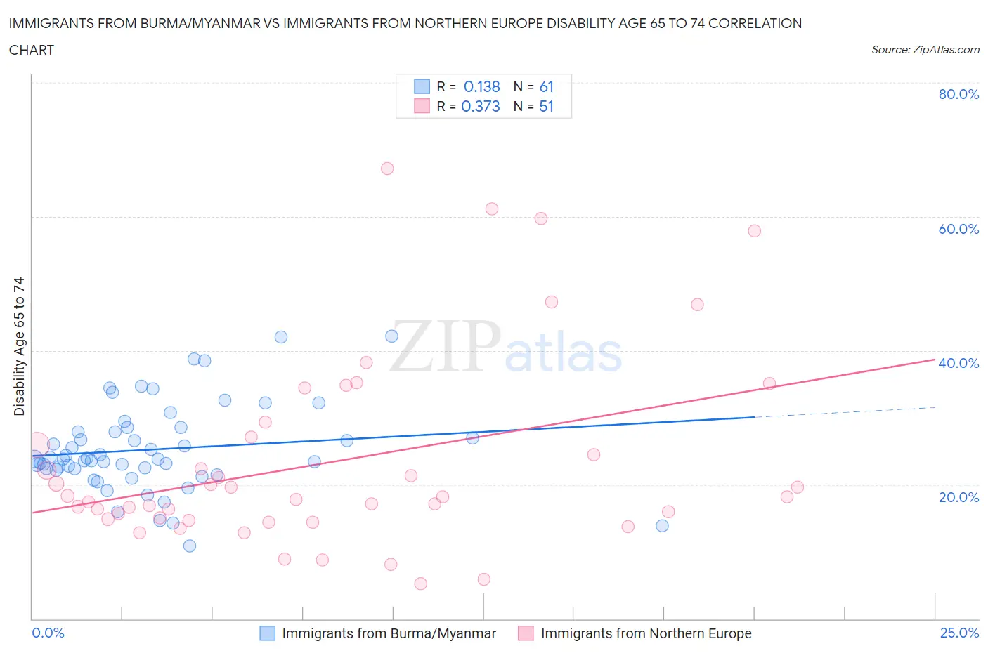 Immigrants from Burma/Myanmar vs Immigrants from Northern Europe Disability Age 65 to 74