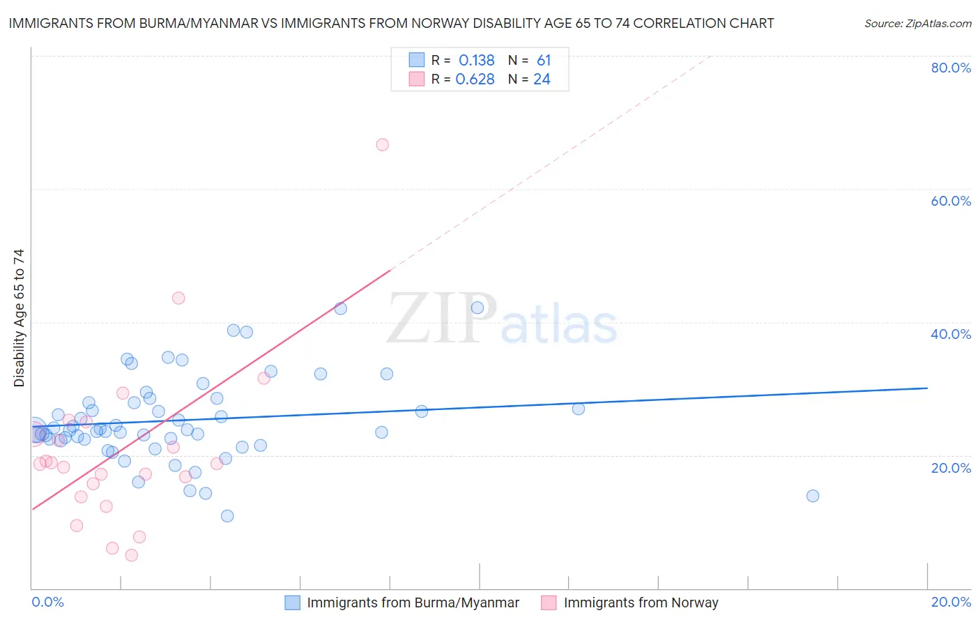 Immigrants from Burma/Myanmar vs Immigrants from Norway Disability Age 65 to 74