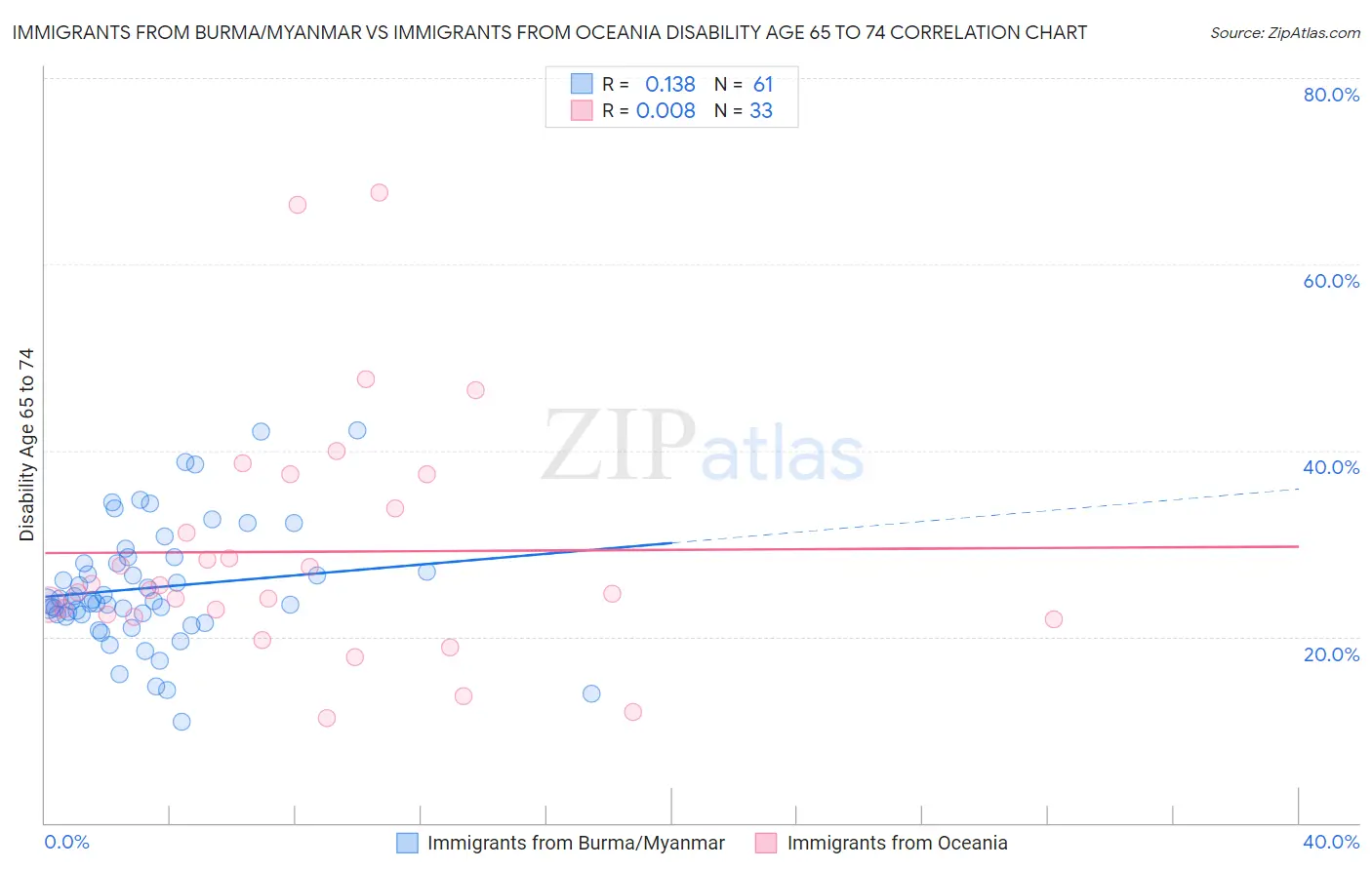 Immigrants from Burma/Myanmar vs Immigrants from Oceania Disability Age 65 to 74