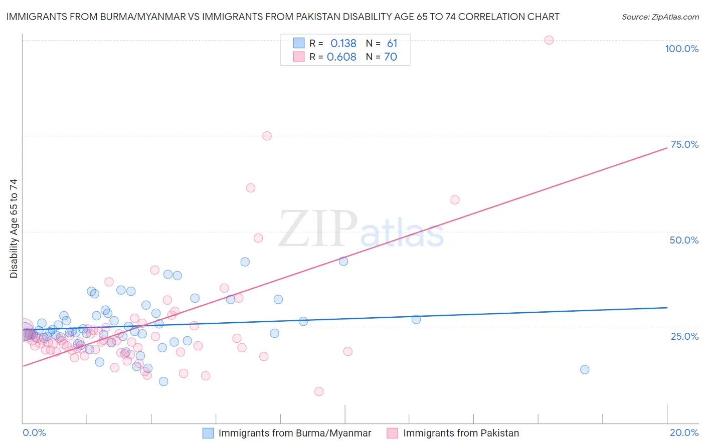 Immigrants from Burma/Myanmar vs Immigrants from Pakistan Disability Age 65 to 74