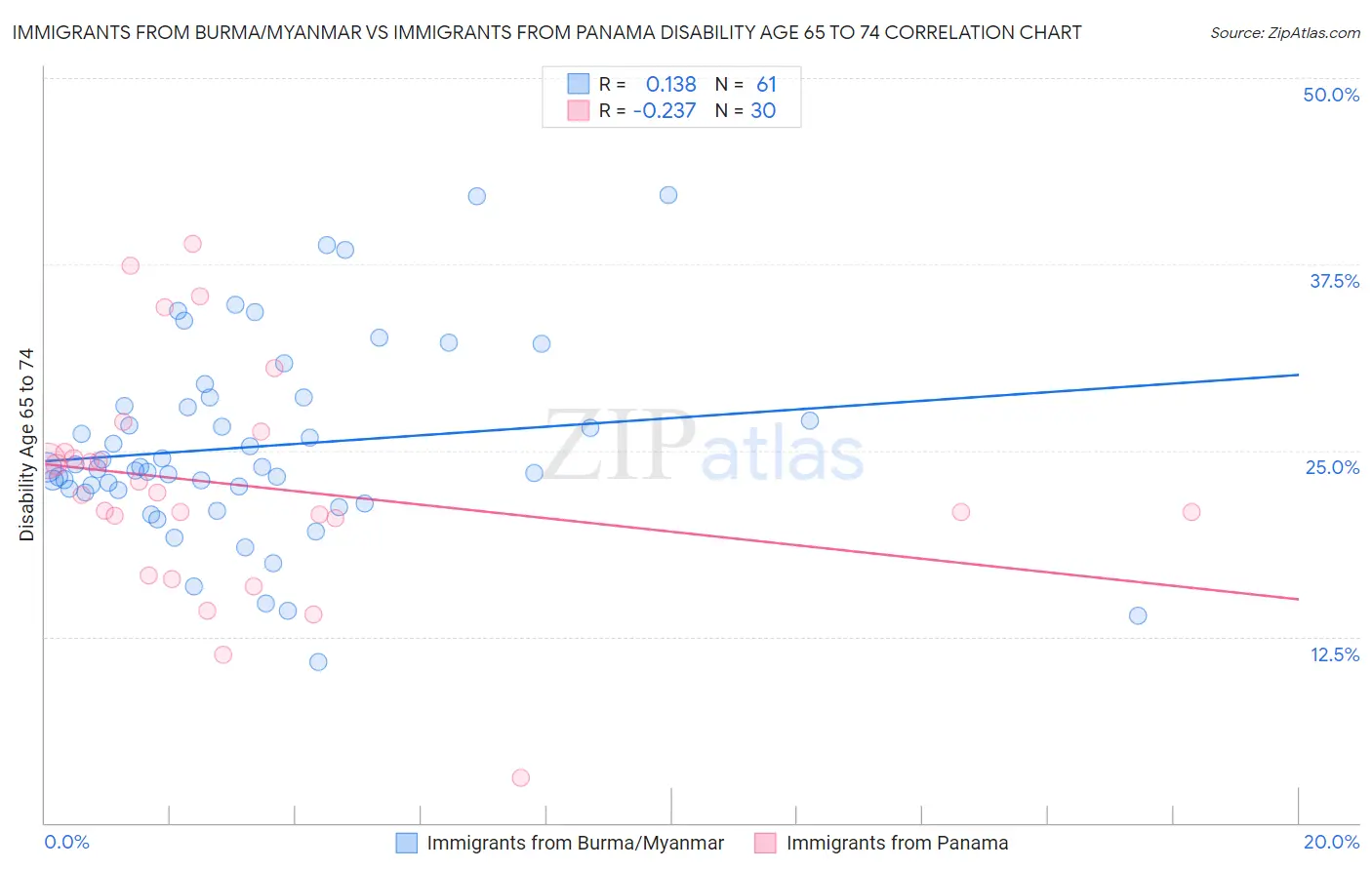 Immigrants from Burma/Myanmar vs Immigrants from Panama Disability Age 65 to 74