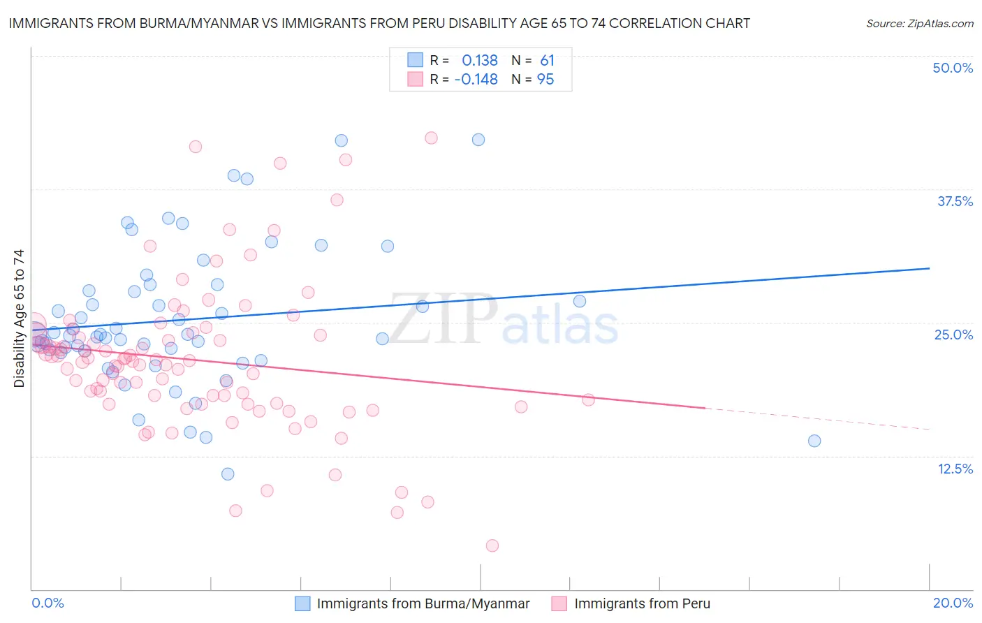 Immigrants from Burma/Myanmar vs Immigrants from Peru Disability Age 65 to 74