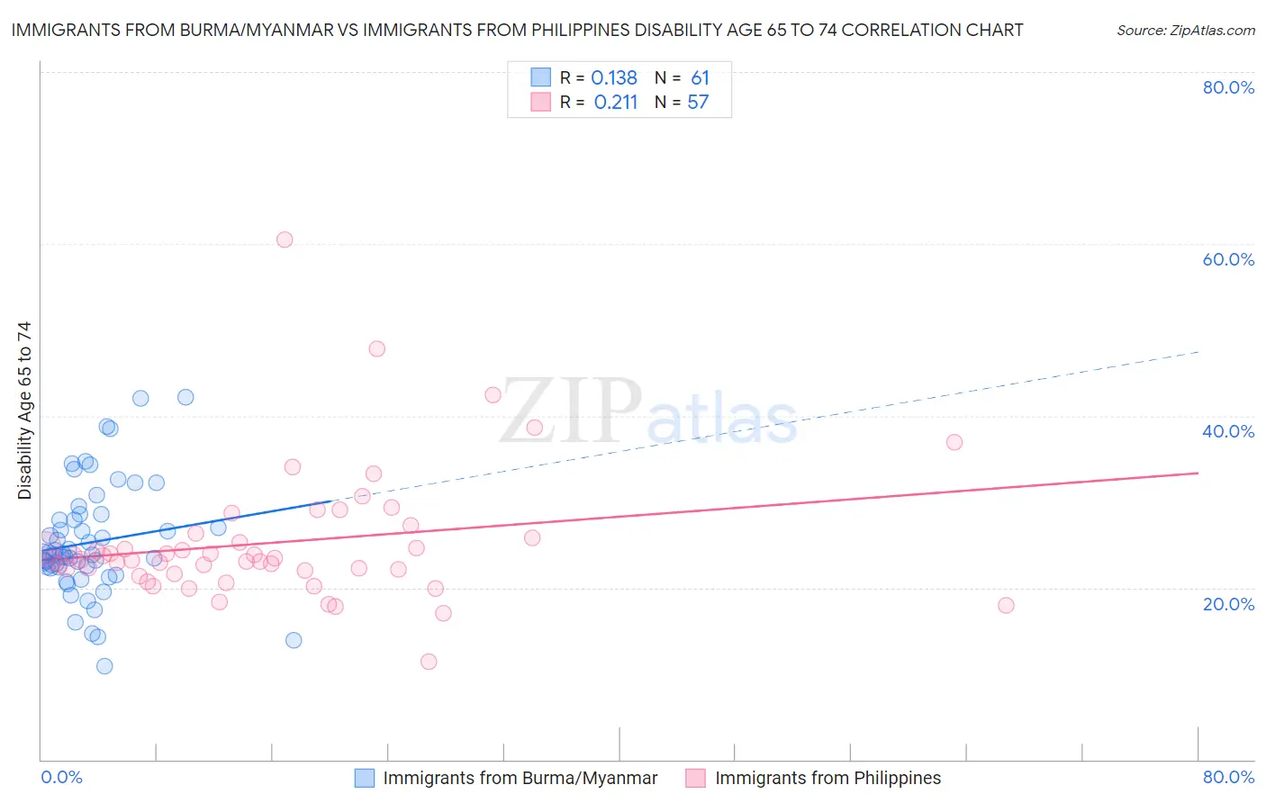 Immigrants from Burma/Myanmar vs Immigrants from Philippines Disability Age 65 to 74