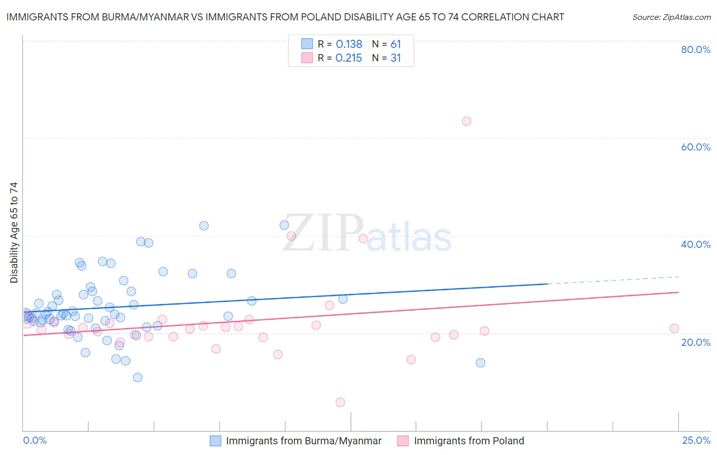 Immigrants from Burma/Myanmar vs Immigrants from Poland Disability Age 65 to 74