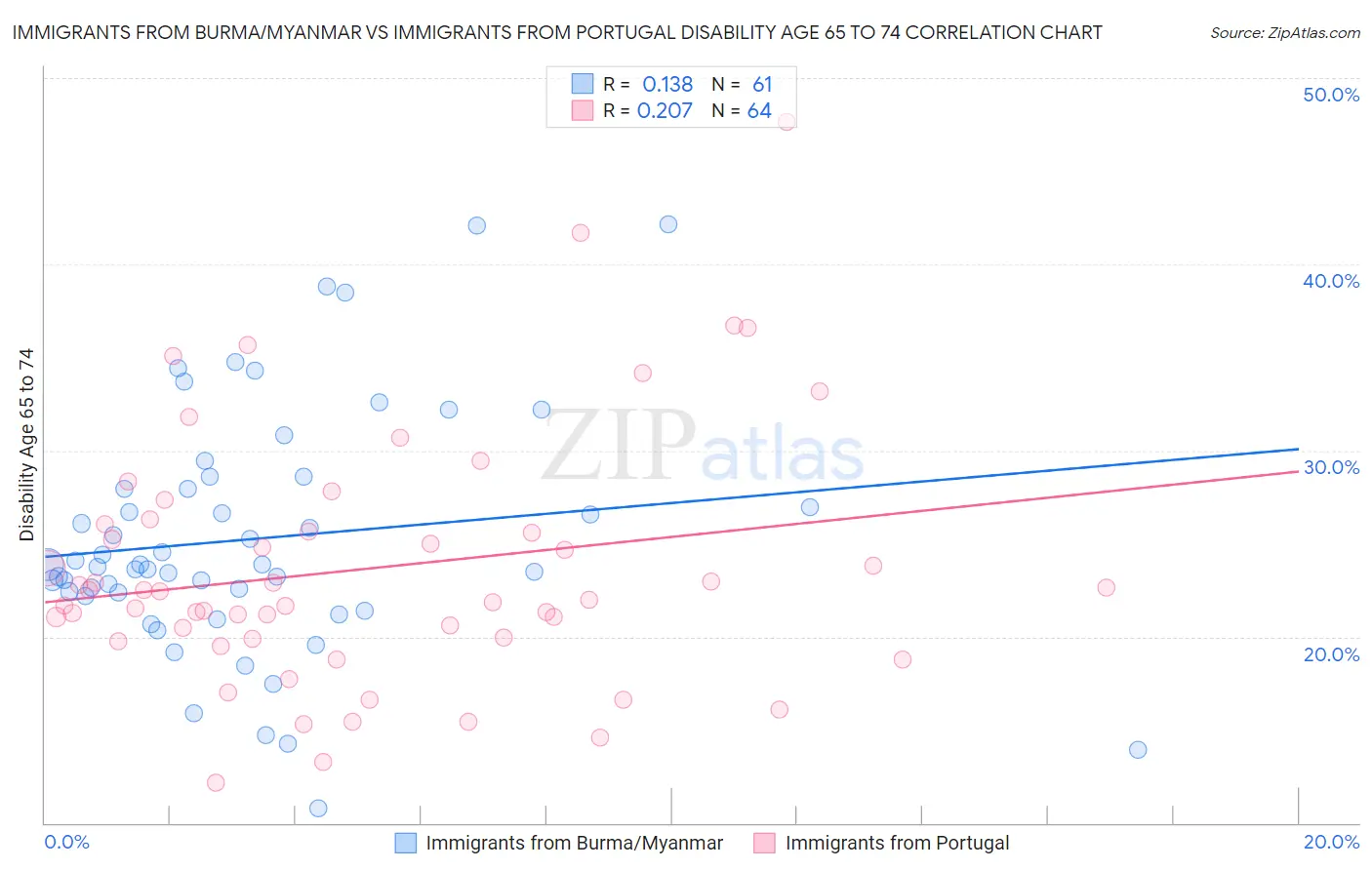 Immigrants from Burma/Myanmar vs Immigrants from Portugal Disability Age 65 to 74