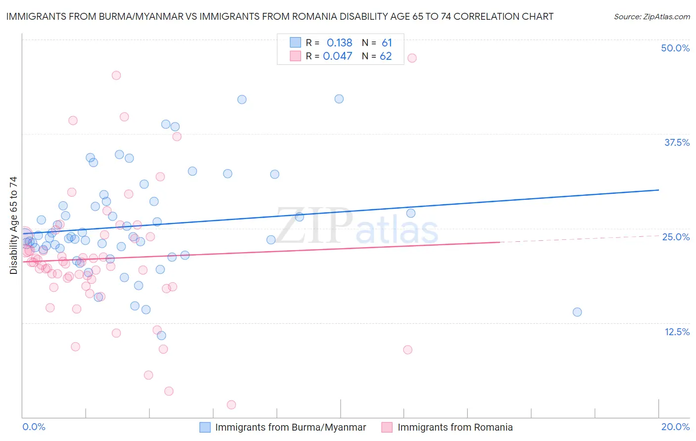 Immigrants from Burma/Myanmar vs Immigrants from Romania Disability Age 65 to 74