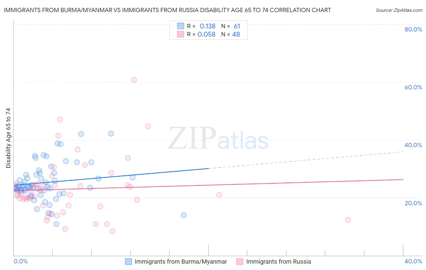 Immigrants from Burma/Myanmar vs Immigrants from Russia Disability Age 65 to 74