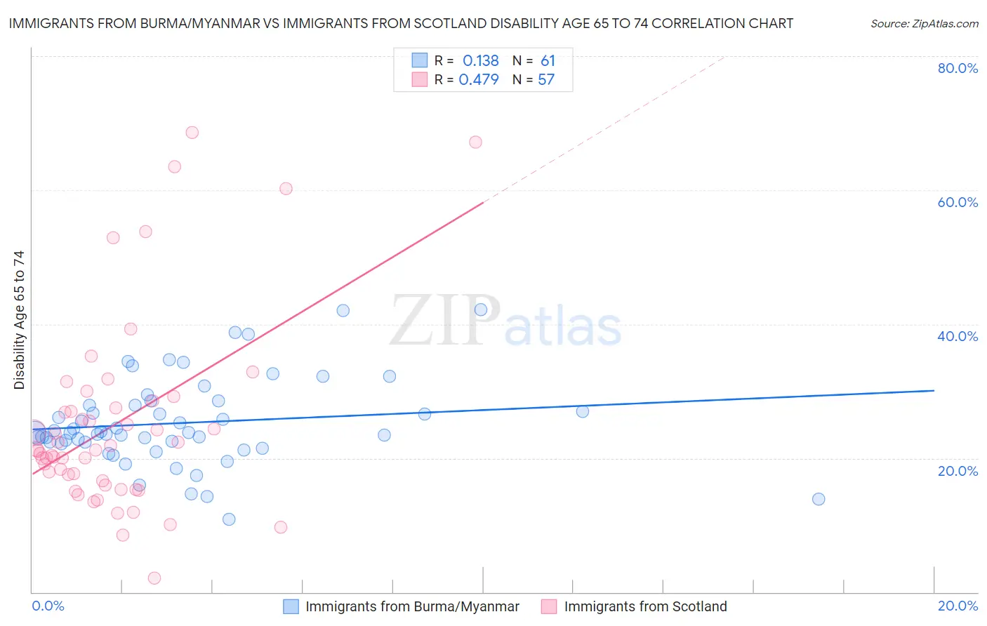 Immigrants from Burma/Myanmar vs Immigrants from Scotland Disability Age 65 to 74