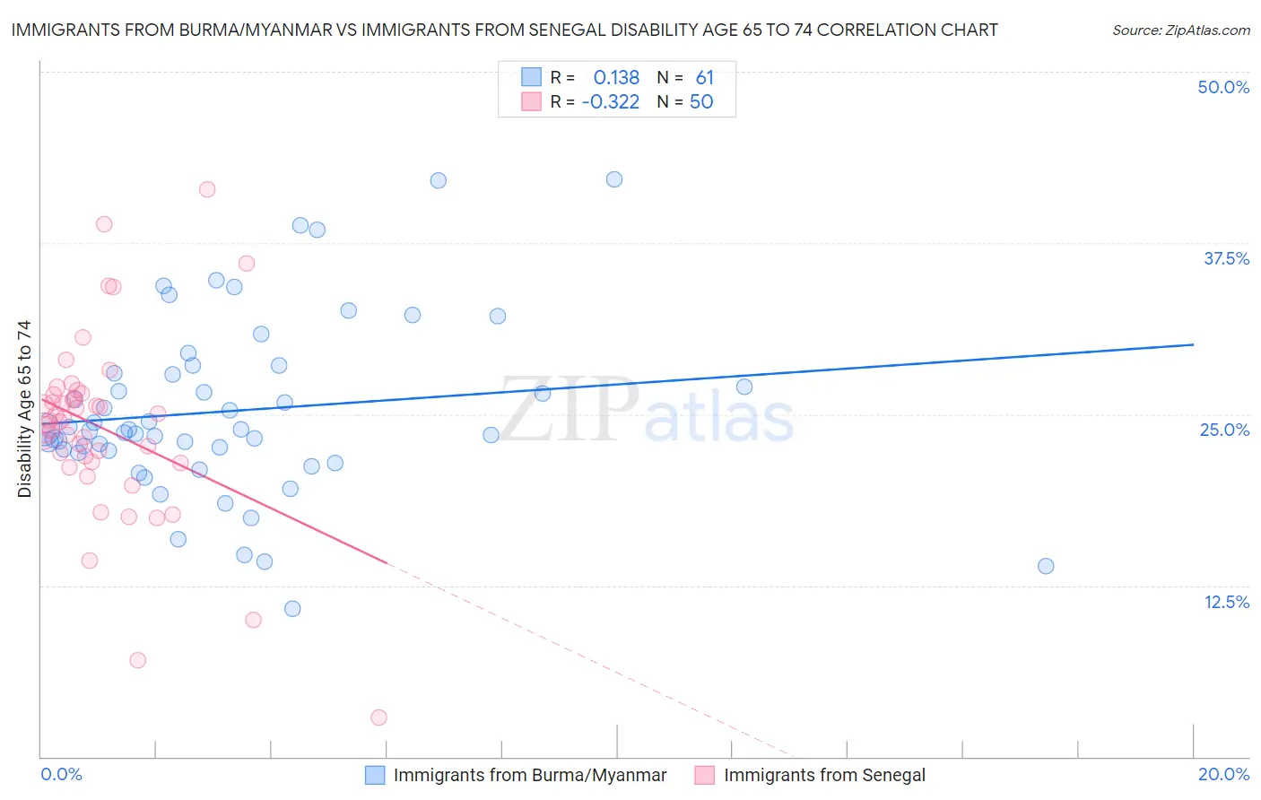 Immigrants from Burma/Myanmar vs Immigrants from Senegal Disability Age 65 to 74