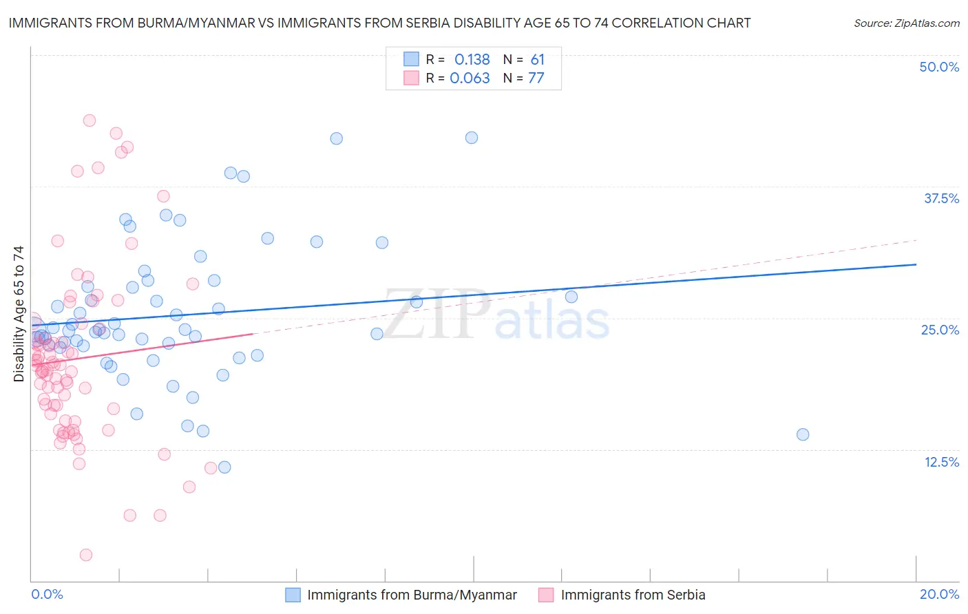 Immigrants from Burma/Myanmar vs Immigrants from Serbia Disability Age 65 to 74