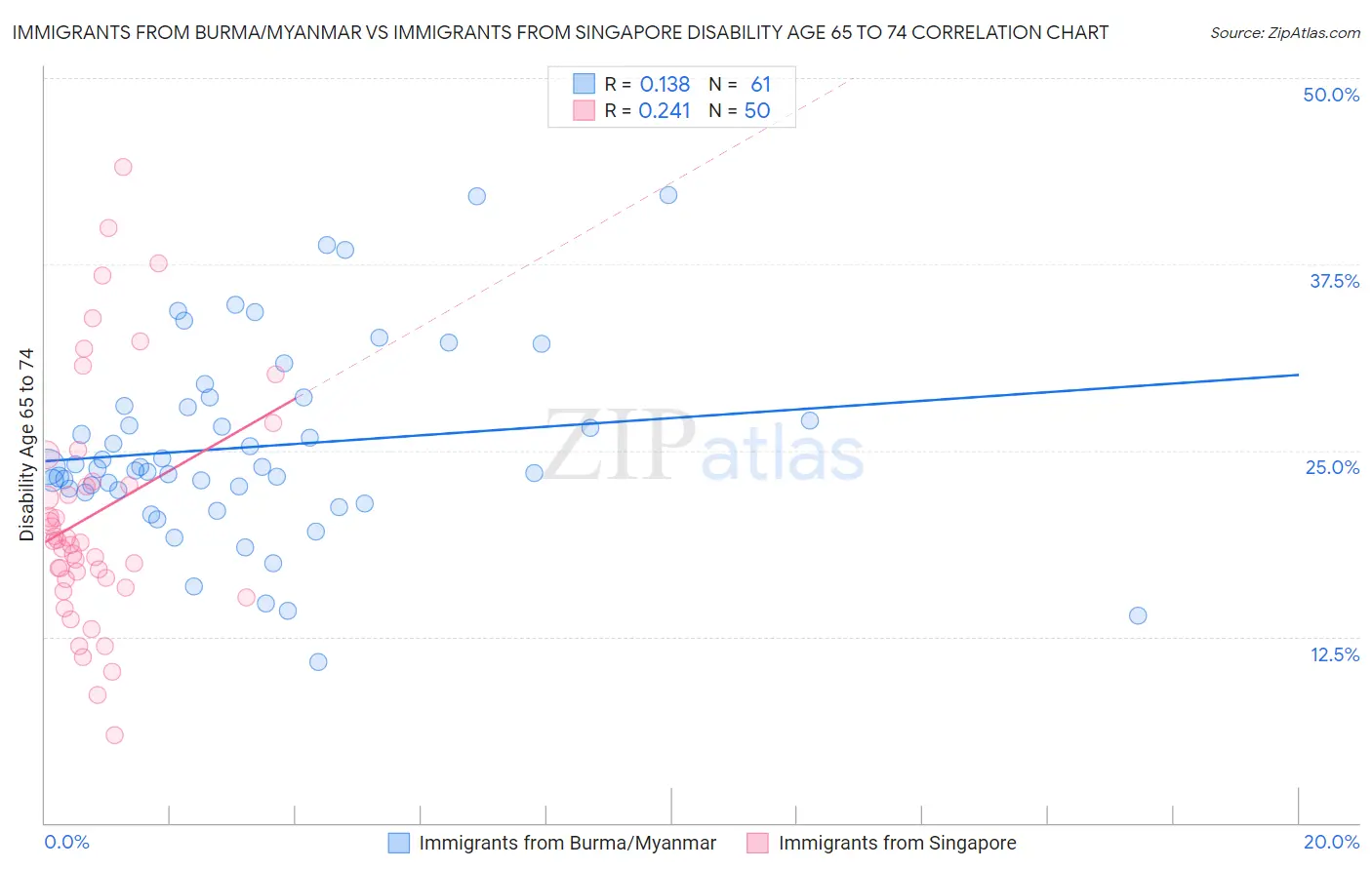 Immigrants from Burma/Myanmar vs Immigrants from Singapore Disability Age 65 to 74
