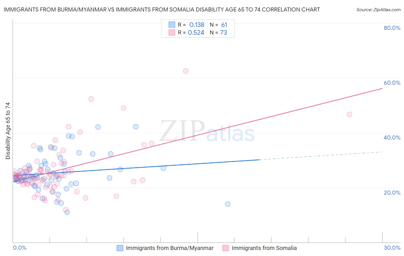 Immigrants from Burma/Myanmar vs Immigrants from Somalia Disability Age 65 to 74