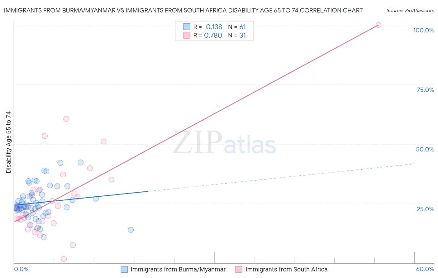 Immigrants from Burma/Myanmar vs Immigrants from South Africa Disability Age 65 to 74