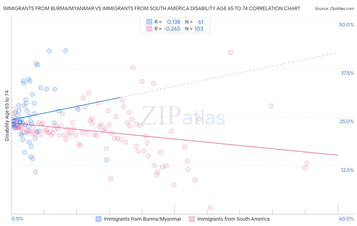 Immigrants from Burma/Myanmar vs Immigrants from South America Disability Age 65 to 74