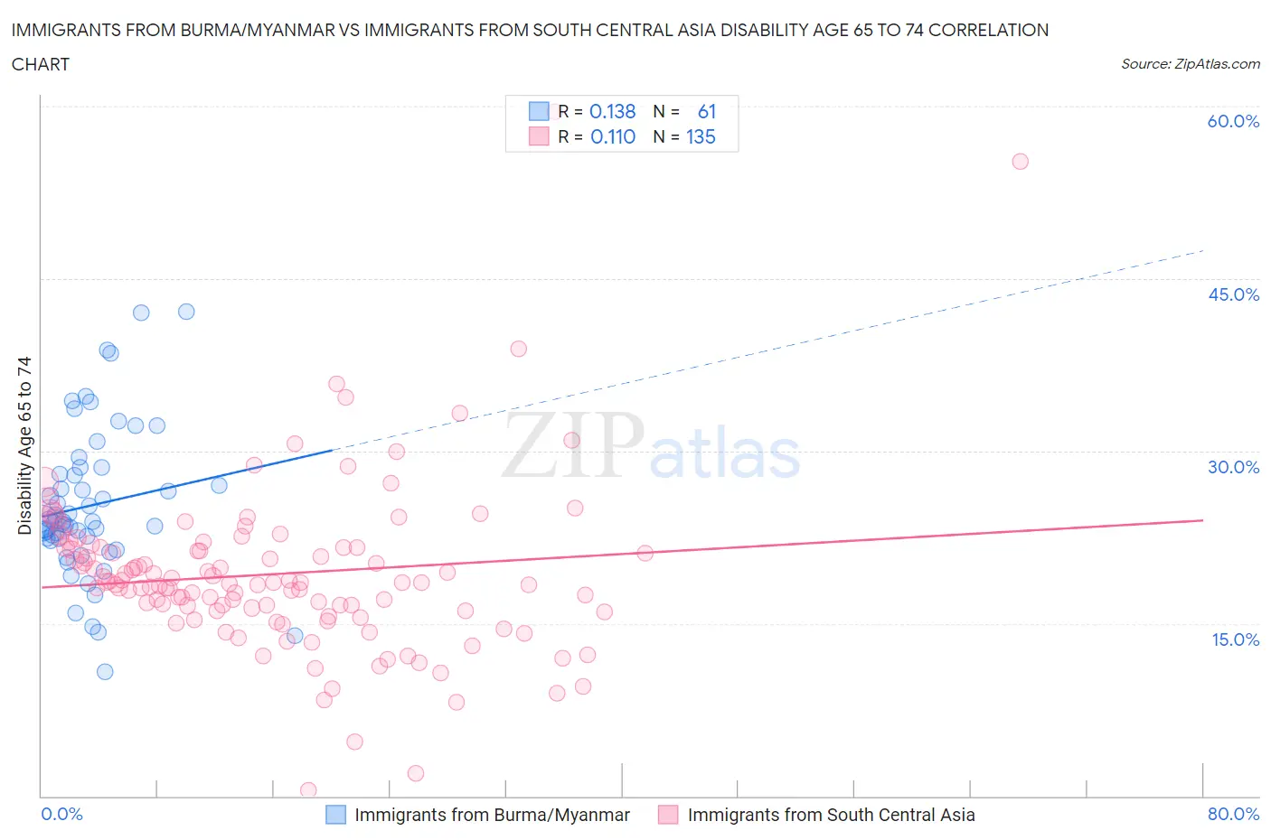 Immigrants from Burma/Myanmar vs Immigrants from South Central Asia Disability Age 65 to 74