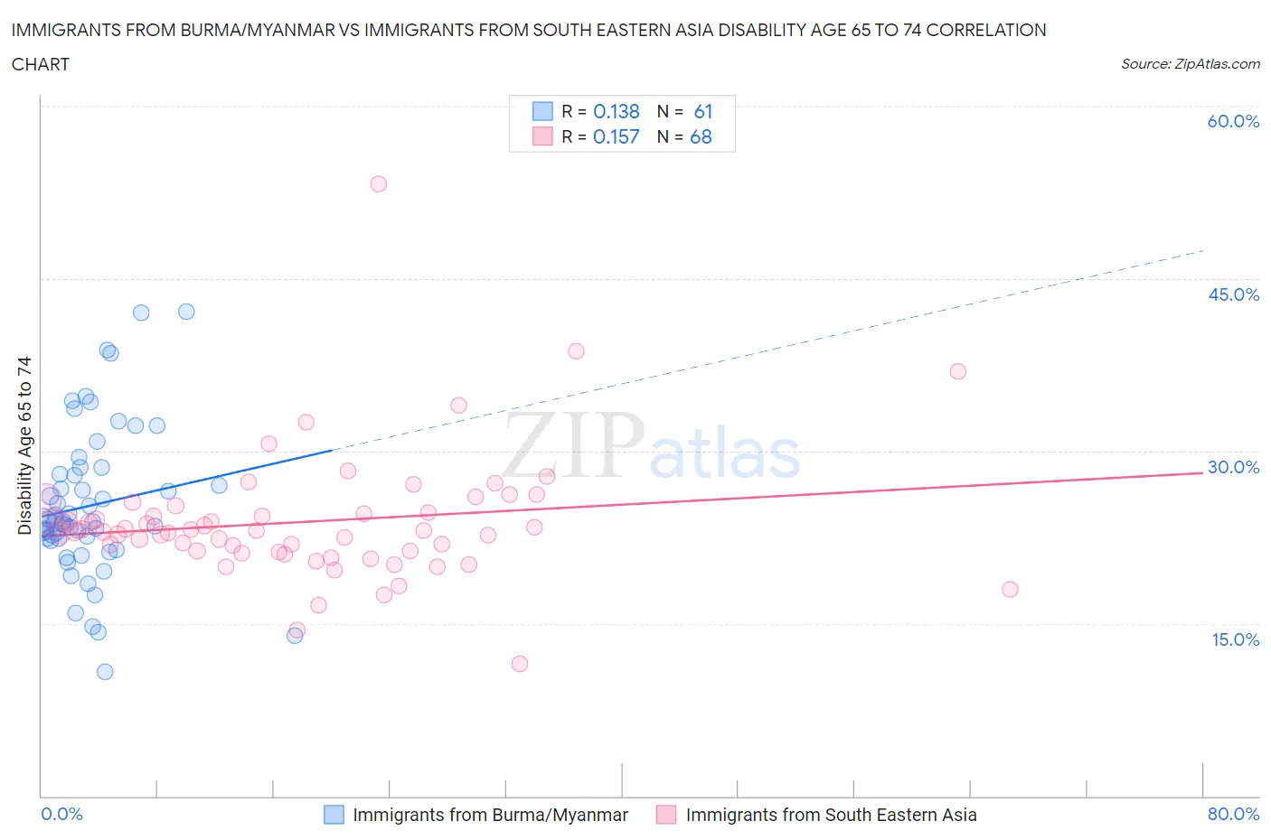 Immigrants from Burma/Myanmar vs Immigrants from South Eastern Asia Disability Age 65 to 74