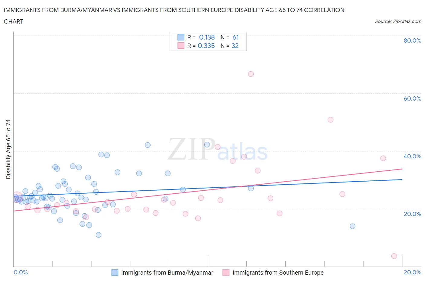 Immigrants from Burma/Myanmar vs Immigrants from Southern Europe Disability Age 65 to 74