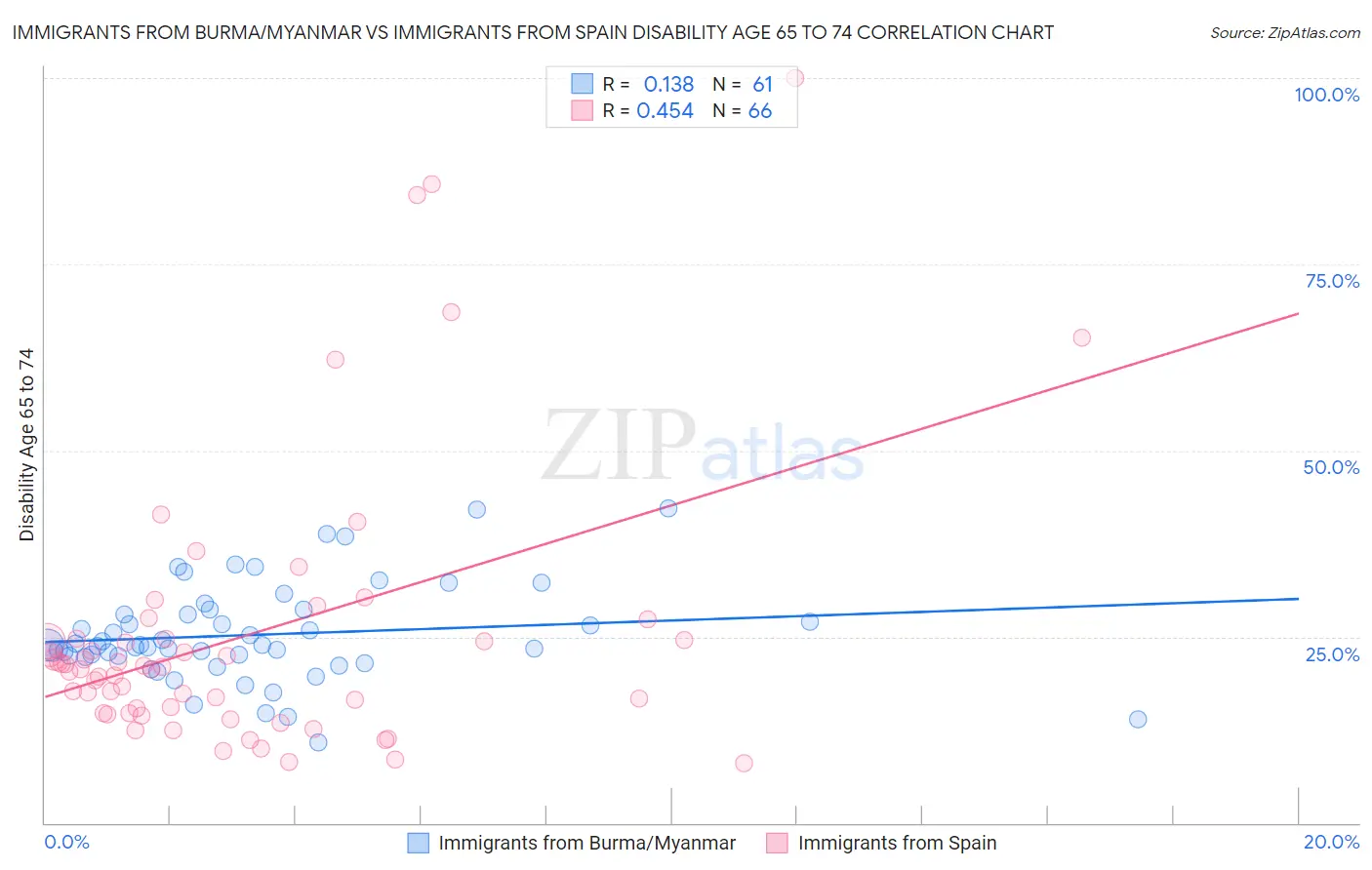 Immigrants from Burma/Myanmar vs Immigrants from Spain Disability Age 65 to 74