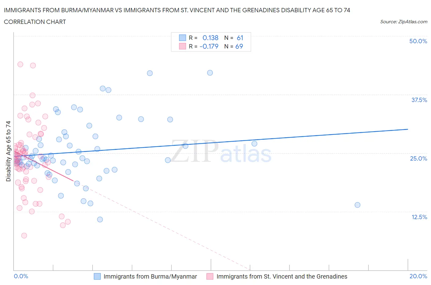 Immigrants from Burma/Myanmar vs Immigrants from St. Vincent and the Grenadines Disability Age 65 to 74