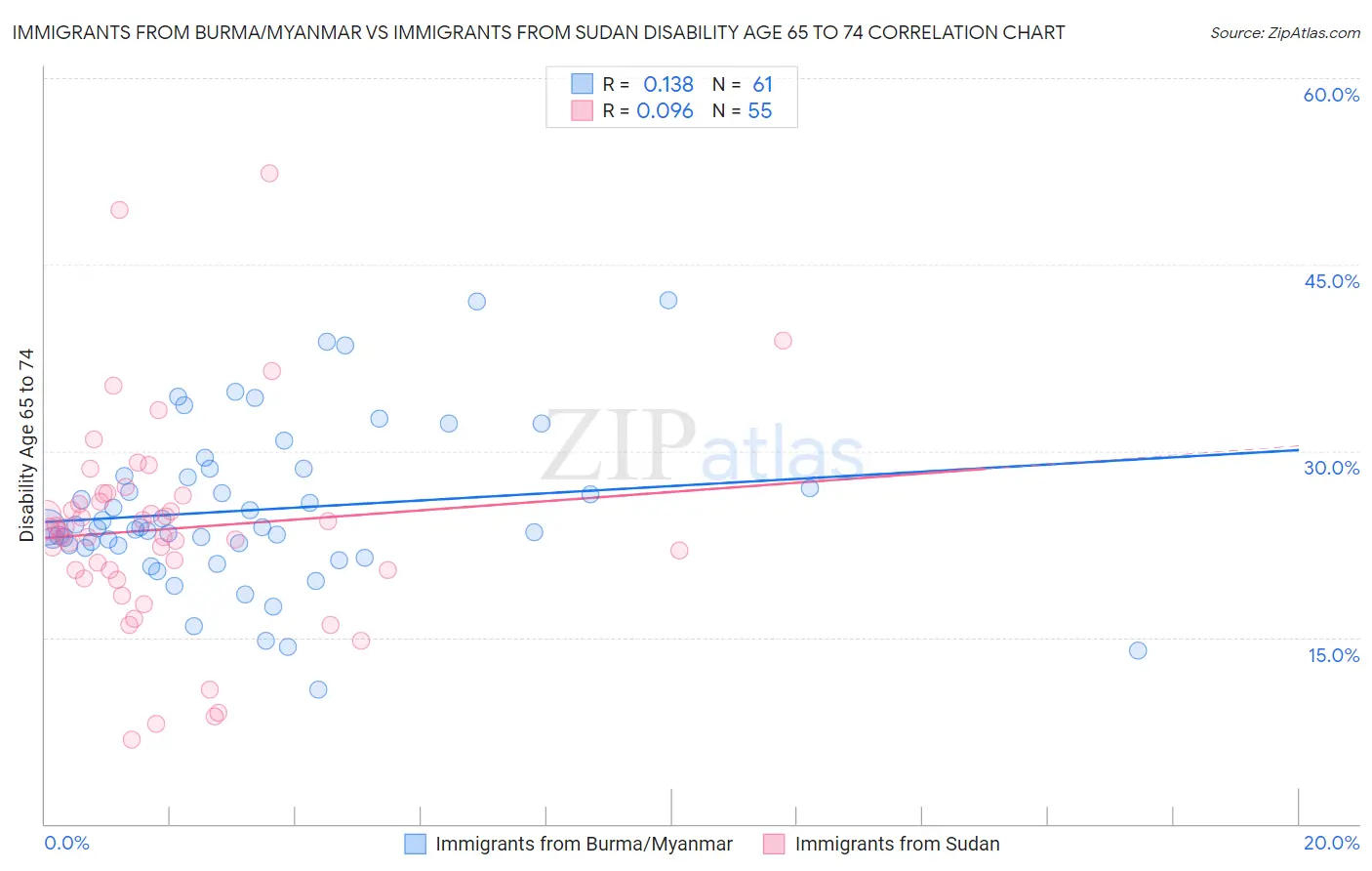 Immigrants from Burma/Myanmar vs Immigrants from Sudan Disability Age 65 to 74