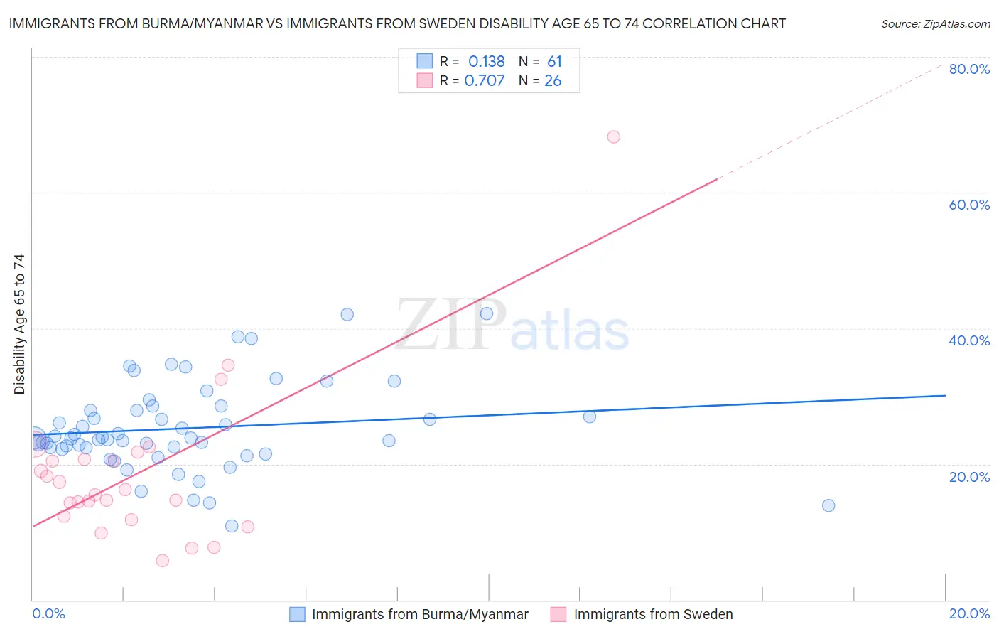 Immigrants from Burma/Myanmar vs Immigrants from Sweden Disability Age 65 to 74