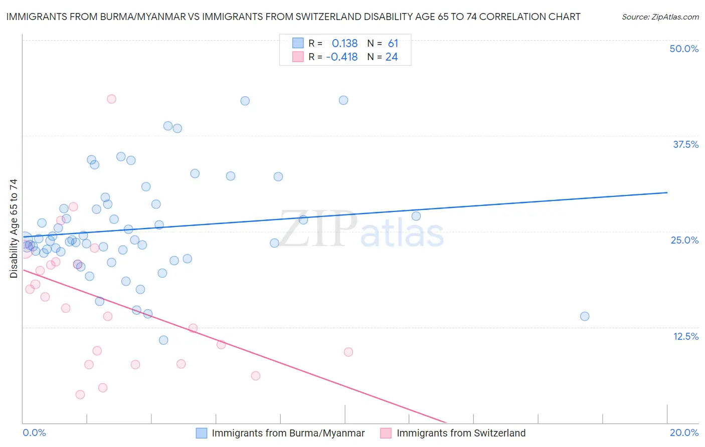 Immigrants from Burma/Myanmar vs Immigrants from Switzerland Disability Age 65 to 74