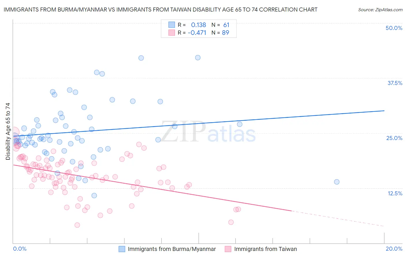 Immigrants from Burma/Myanmar vs Immigrants from Taiwan Disability Age 65 to 74