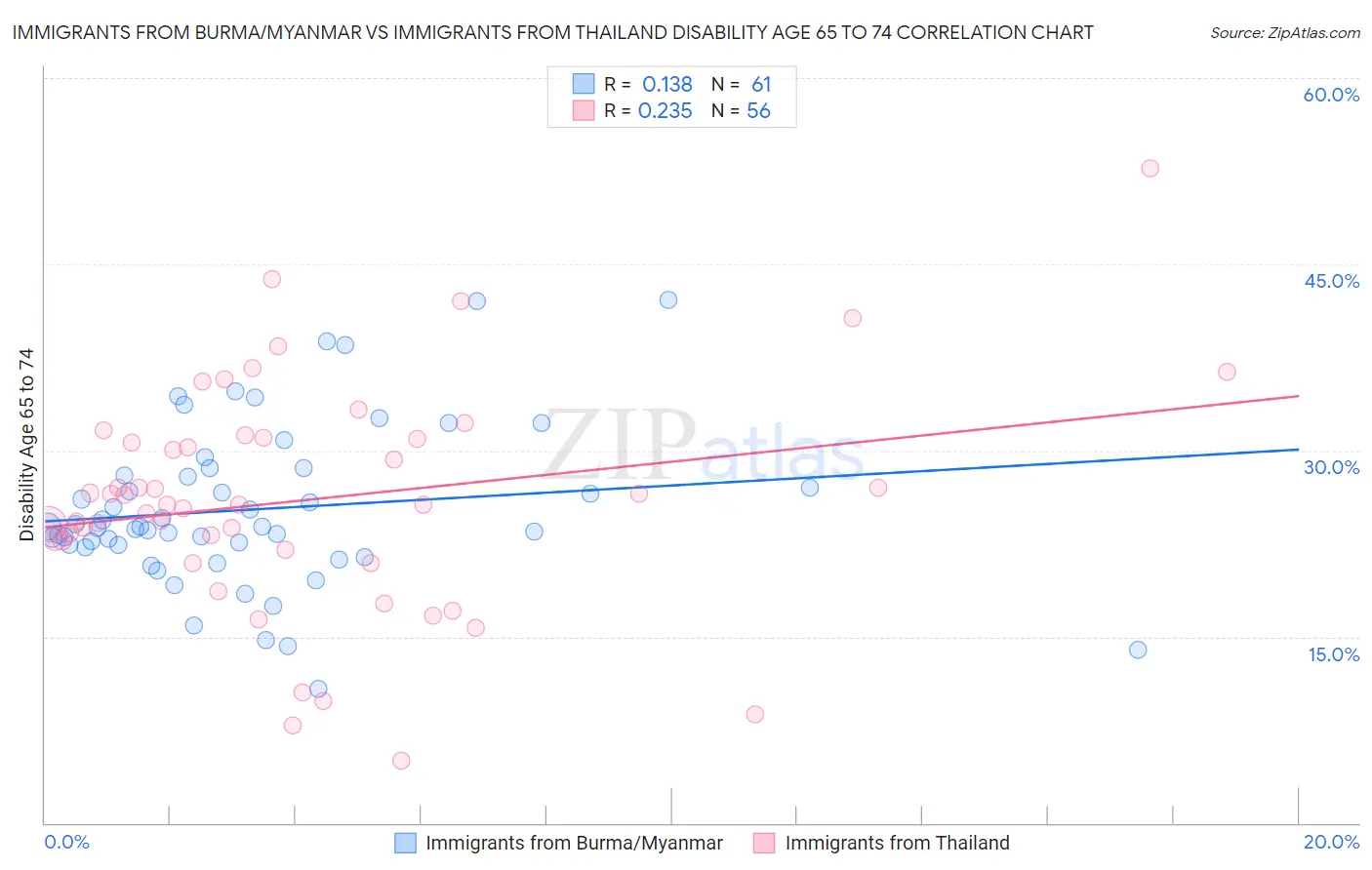 Immigrants from Burma/Myanmar vs Immigrants from Thailand Disability Age 65 to 74