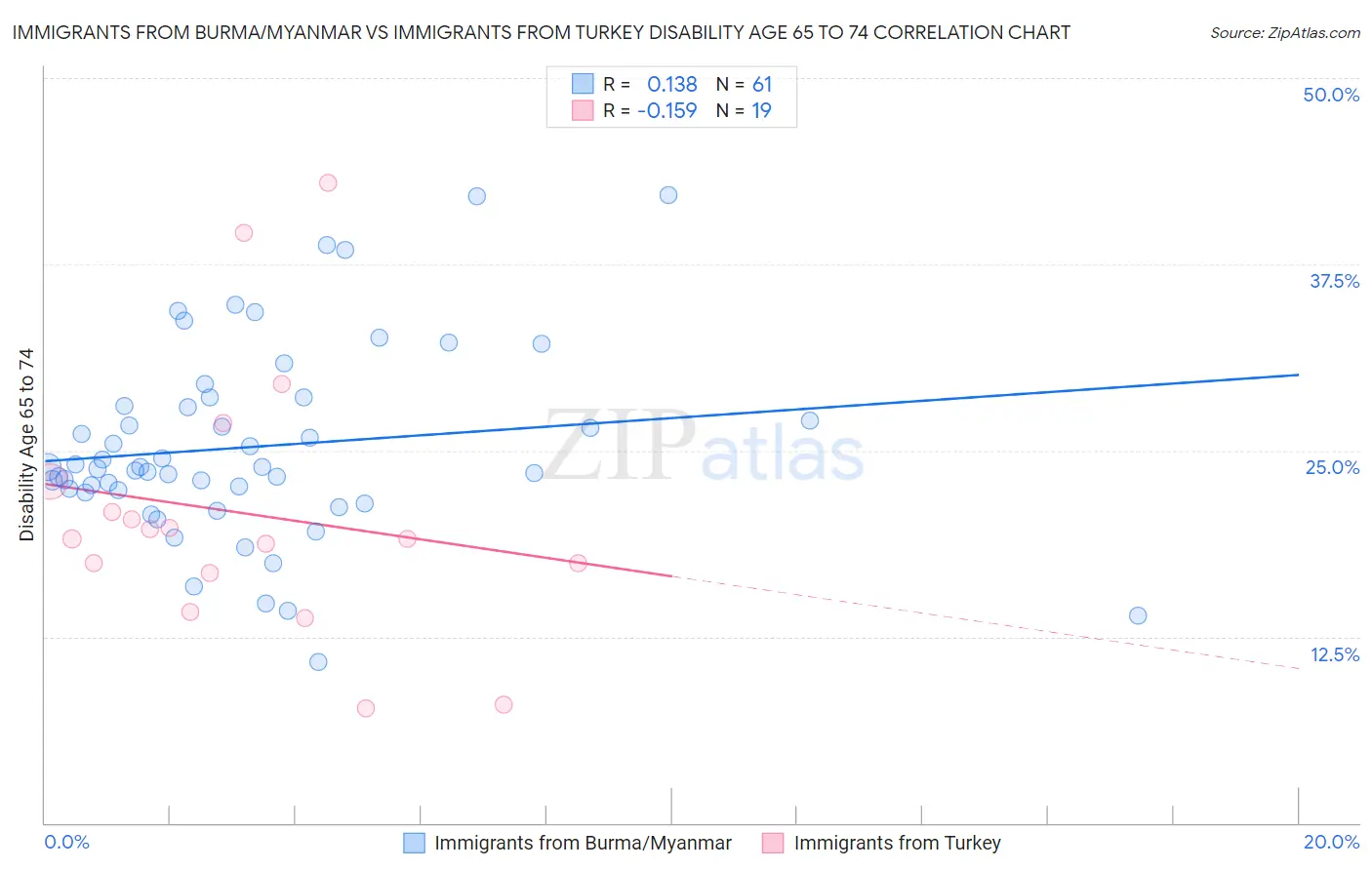 Immigrants from Burma/Myanmar vs Immigrants from Turkey Disability Age 65 to 74