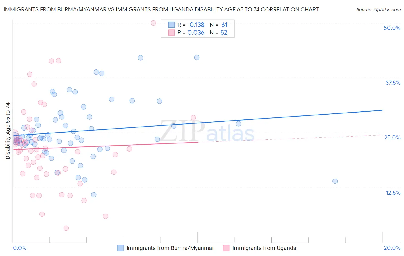 Immigrants from Burma/Myanmar vs Immigrants from Uganda Disability Age 65 to 74